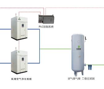 ZK/KQ-I醫用壓縮空氣系統